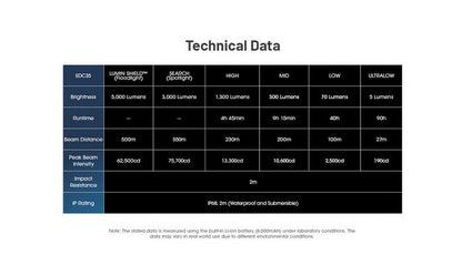 Lampe Torche Nitecore EDC35 - 5000 Lumens rechargeable  NYCTALOPE  