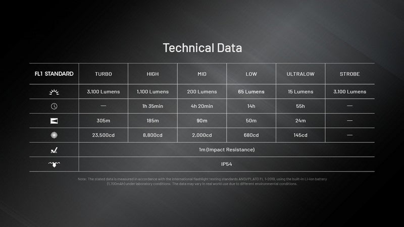 Lampe Torche Nitecore EDC27 UHi - 3100 Lumens rechargeable  NYCTALOPE  