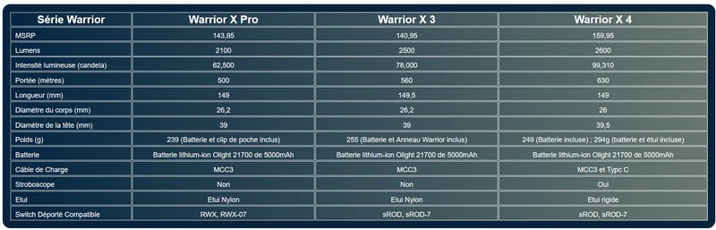 Lampe Torche Olight WARRIOR X4 - 2600 Lumens  NYCTALOPE  