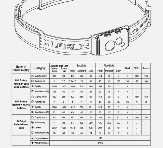 Lampe Frontale Klarus HM5 V2 - 800 Lumens - Lumière rouge - Ultra légère - NYCTALOPE