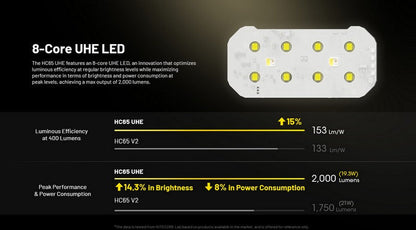 Lampe frontale Nitecore HC65 UHE - 2000 Lumens - Rechargeable USB-C - Lumière rouge  NYCTALOPE  