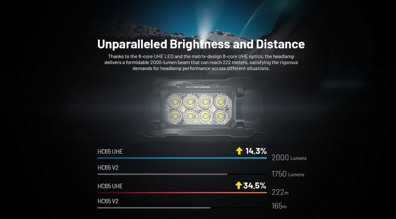 Lampe frontale Nitecore HC65 UHE - 2000 Lumens - Rechargeable USB-C - Lumière rouge  NYCTALOPE  