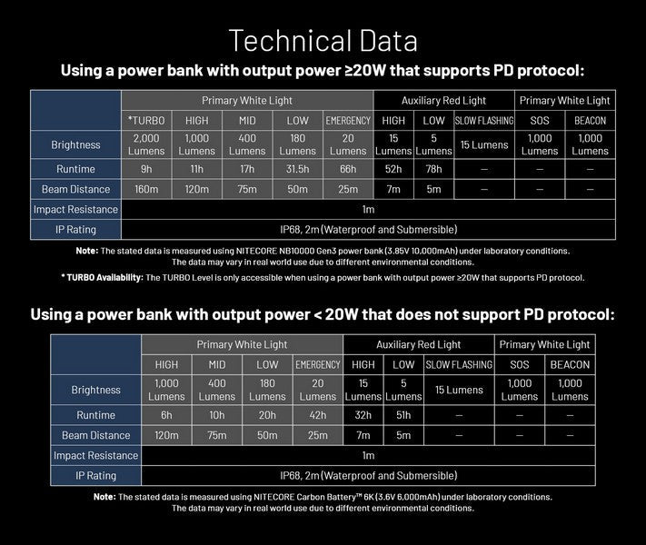 Lampe frontale Nitecore HU2000 - 2000 Lumens - S'alimente en USB-C  NYCTALOPE  