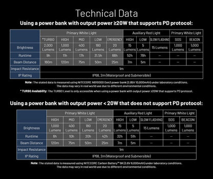 Lampe frontale Nitecore HU2000 - 2000 Lumens - S'alimente en USB-C  NYCTALOPE  