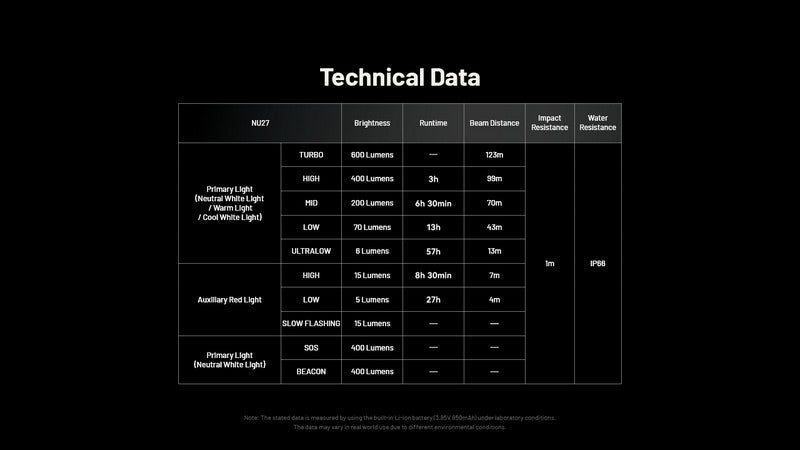 Lampe frontale Nitecore NU27 - 600 Lumens rechargeable  NYCTALOPE  