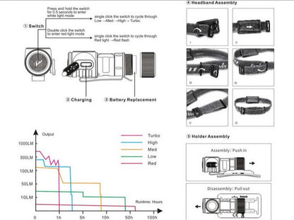Lampe Frontale Fenix HM50R V2.0 - 700 Lumens - Rechargeable USB-C  NYCTALOPE  