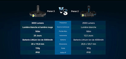 Lampe Frontale Olight Perun 3 - 3000 Lumens rechargeable  NYCTALOPE  