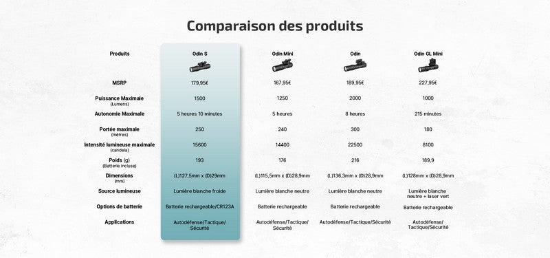 Lampe Torche Olight Odin S – 1500 Lumens – Fixation M-LOK ou Picatinny  NYCTALOPE  