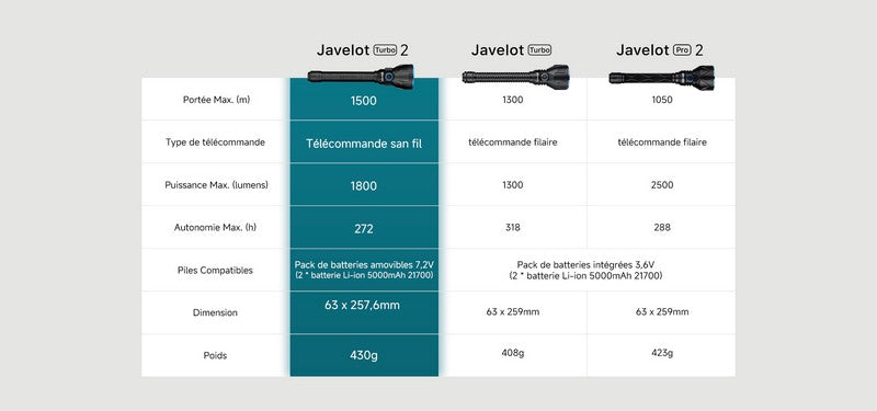 Lampe Torche Olight Javelot Turbo 2 - 1800 Lumens rechargeable longue portée 1500 mètres - Vert - NYCTALOPE