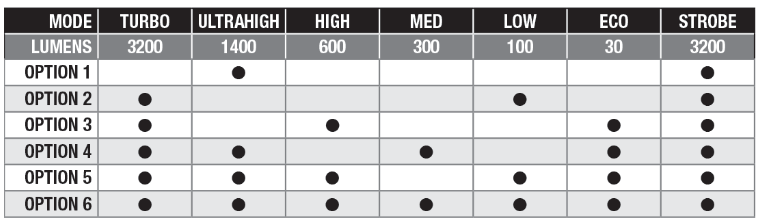 Lampe Tactique Fenix PD45R ACE 3200 Lumens - 6 modes personnalisables - Commutateur tactique - Rechargeable USB-C - NYCTALOPE