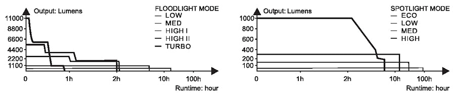 Lampe Torche Fenix LR40R – 12000 Lumens - Rechargeable