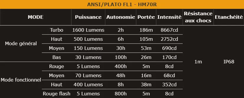 Lampe Frontale Fenix HM70R – 1600 Lumens - NYCTALOPE