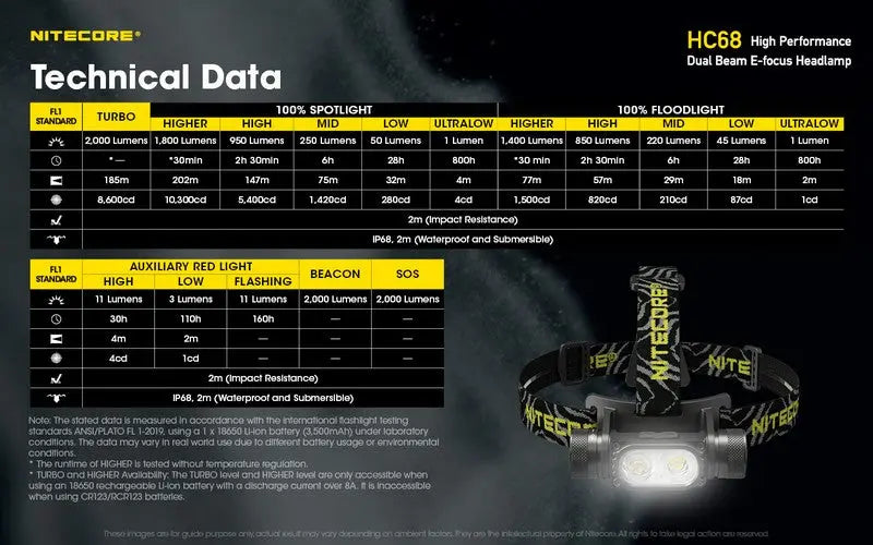 Lampe Frontale Nitecore HC68 Rechargeable – 2000 Lumens  NYCTALOPE  