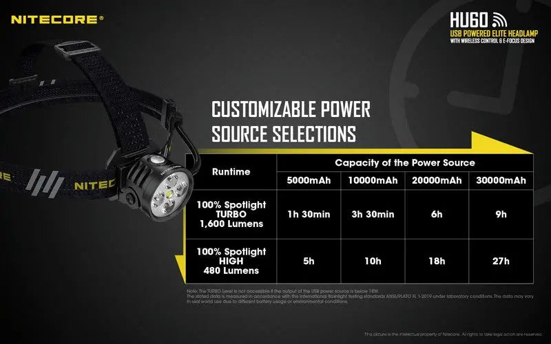 Lampe Frontale Nitecore HU60 – 1600 Lumens  NYCTALOPE  