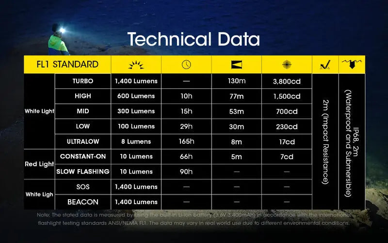 Lampe Frontale Nitecore NU43 – 1400 Lumens  NYCTALOPE  