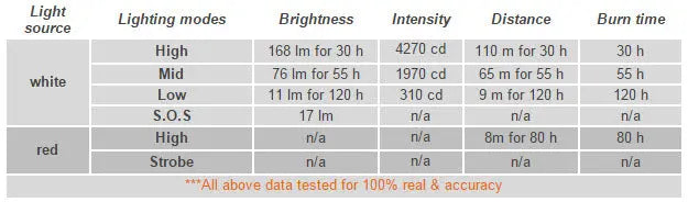 Lampe Frontale Rayfall HP3A - 160 Lumens - NYCTALOPE