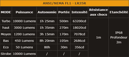 Lampe Torche Fenix LR35R – 10000 Lumens - Rechargeable  NYCTALOPE  