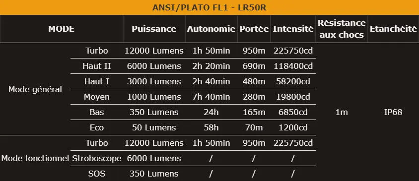 Lampe Torche Fenix LR50R – 12000 Lumens - Rechargeable - NYCTALOPE