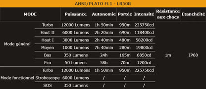 Lampe Torche Fenix LR50R – 12000 Lumens - Rechargeable - NYCTALOPE