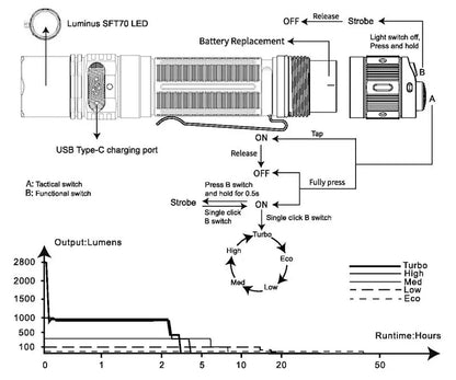 Lampe Torche Fenix PD36R PRO – 2800 Lumens  NYCTALOPE  