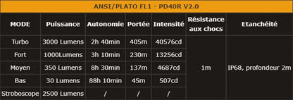 Lampe Torche Fenix PD40R V2.0 – 3000 Lumens  NYCTALOPE  