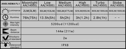 Lampe Torche Manker T02 – 1500 Lumens - NYCTALOPE