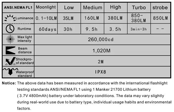 Lampe Torche Manker U22 II – 850 Lumens - NYCTALOPE