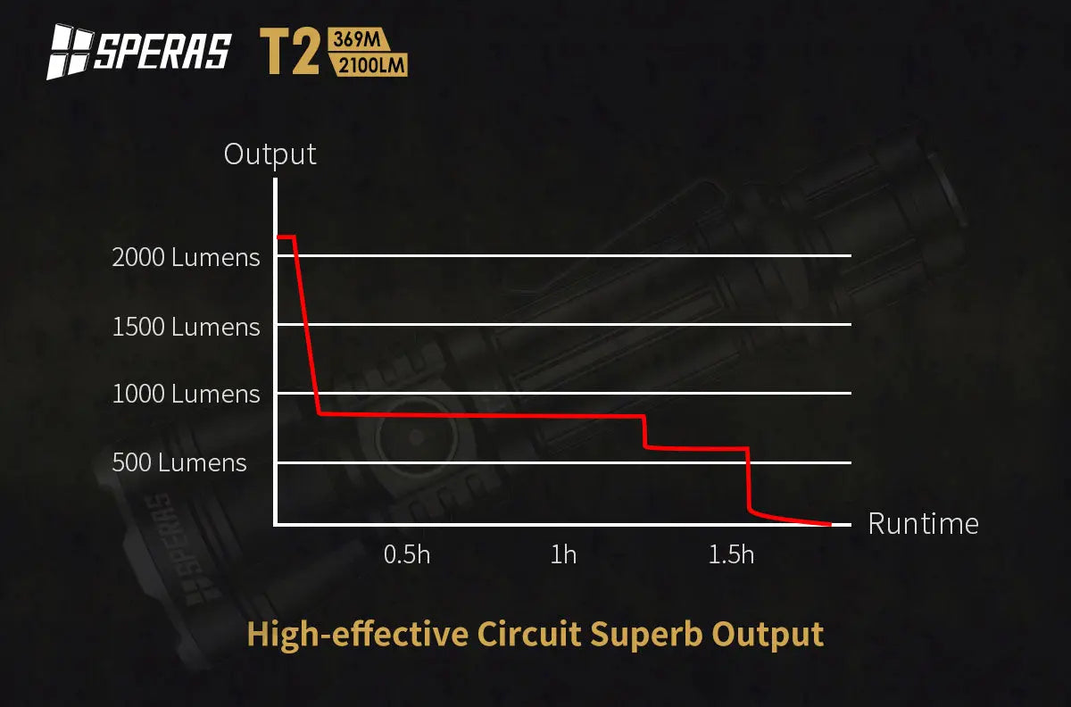 Lampe Torche Speras T2 – 2100 Lumens tactique et rechargeable - NYCTALOPE