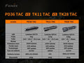 Lampe Torche Tactique Fenix PD36TAC – 3000 Lumens  NYCTALOPE  