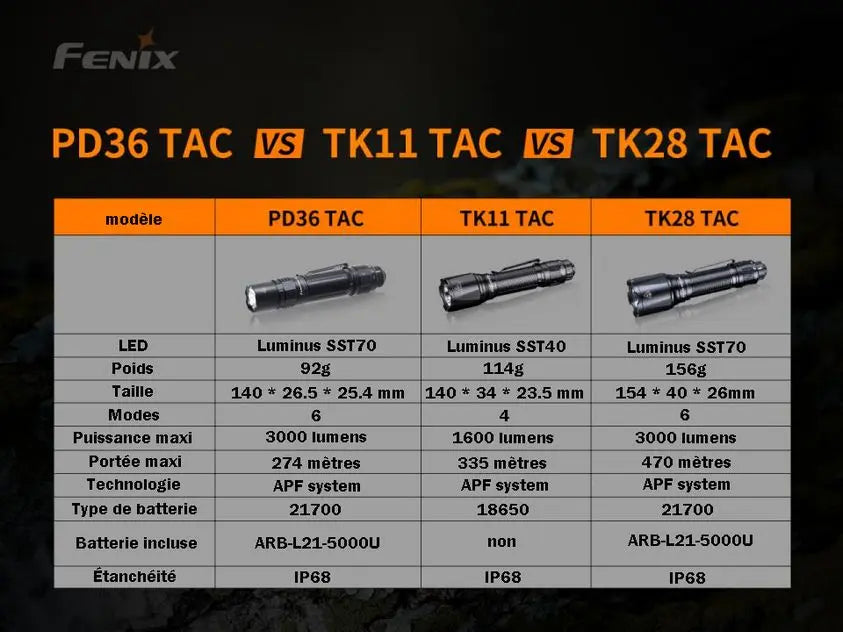 Lampe Torche Tactique Fenix PD36TAC – 3000 Lumens  NYCTALOPE  