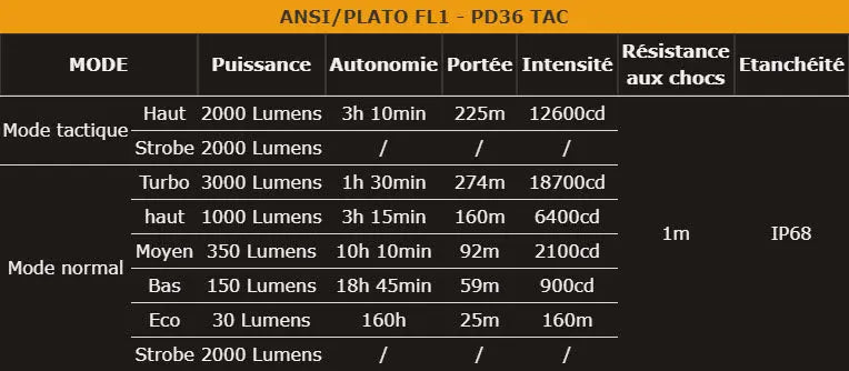 Lampe Torche Tactique Fenix PD36TAC – 3000 Lumens  NYCTALOPE  