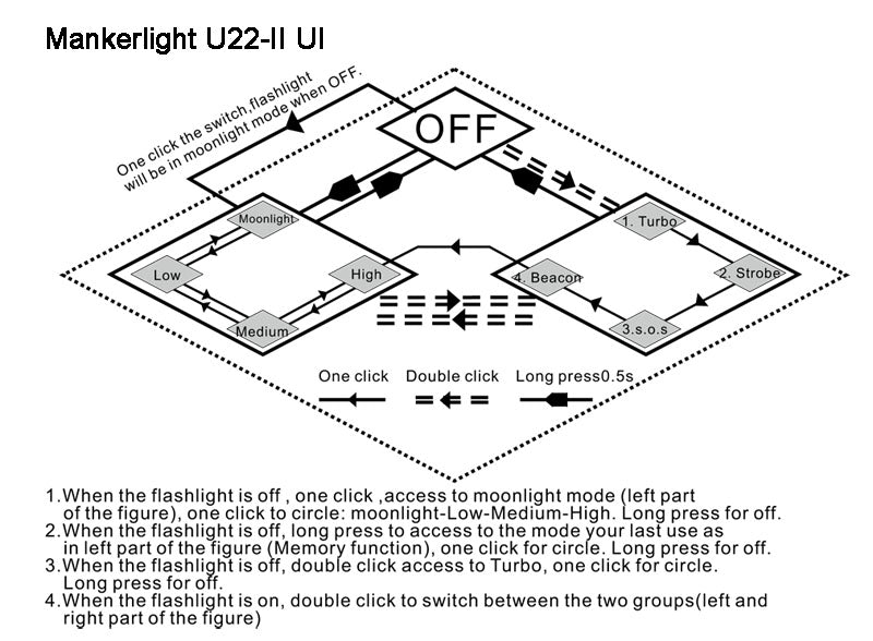 Lampe Torche Manker U22 II – 850 Lumens - NYCTALOPE