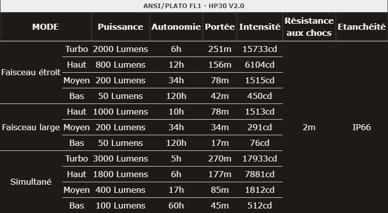 Lampe Frontale Rechargeable Fenix HP30R V2.0 – 3000 Lumens - NYCTALOPE