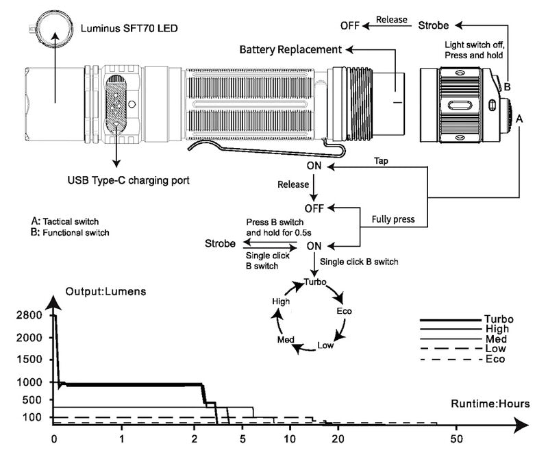 Lampe Torche Fenix PD36R PRO – 2800 Lumens  NYCTALOPE  